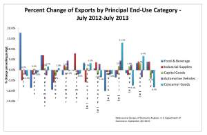 US Exports
