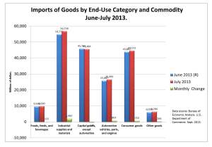 US Imports July 2013
