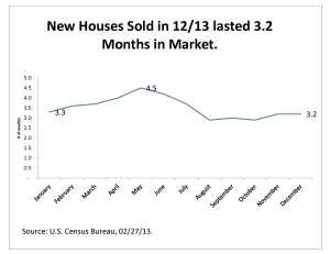Houses sold months
