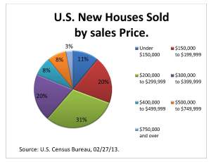 Houses sold prices