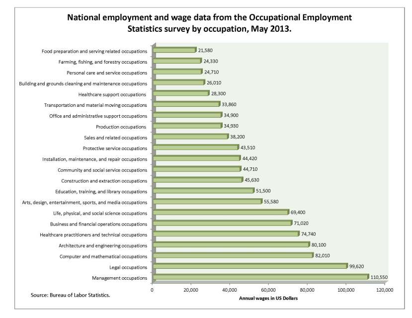 Employment wages