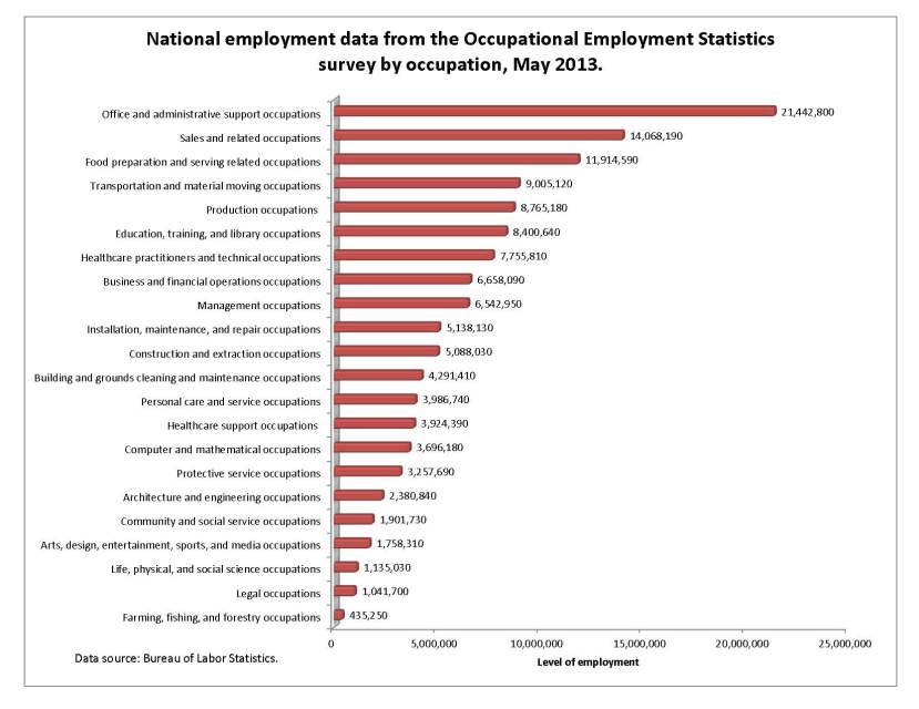 Employment