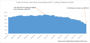 Oil prices