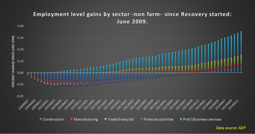 ADP Employmet level gains