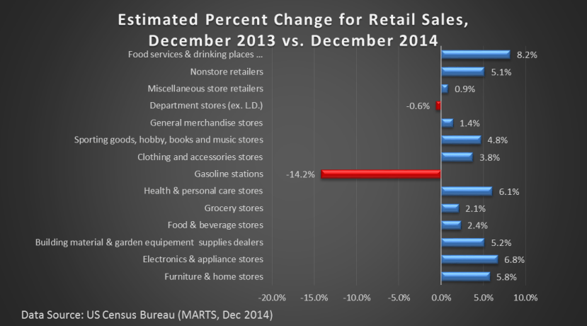 Estimated percenrt change