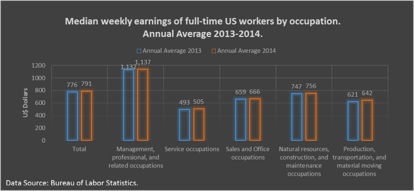 Median earnings 2014