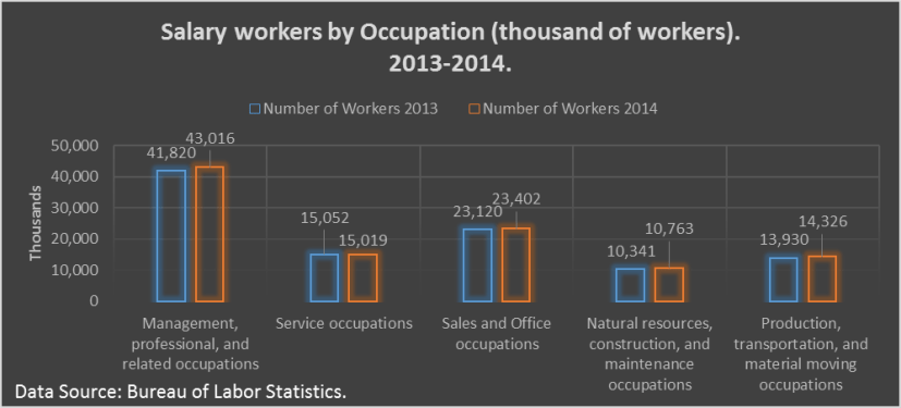 Number of workers by occupation 2014