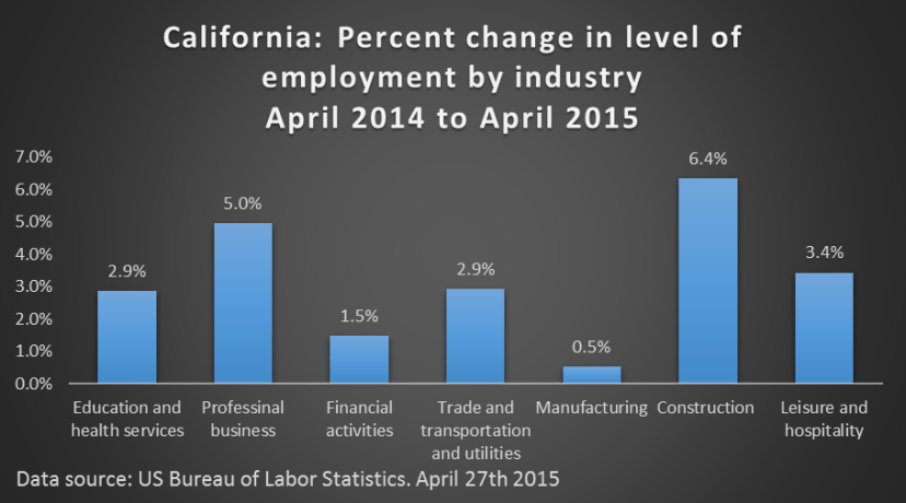 California Level of Employment