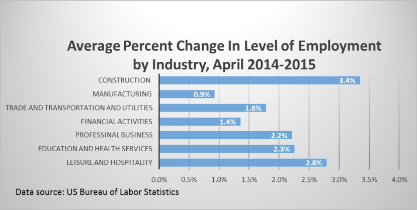 Industry