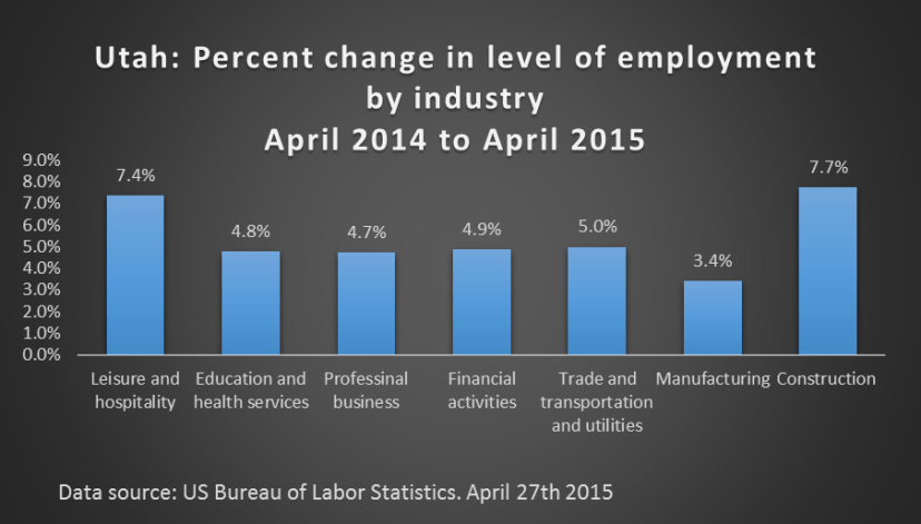 Utah Level of Employment