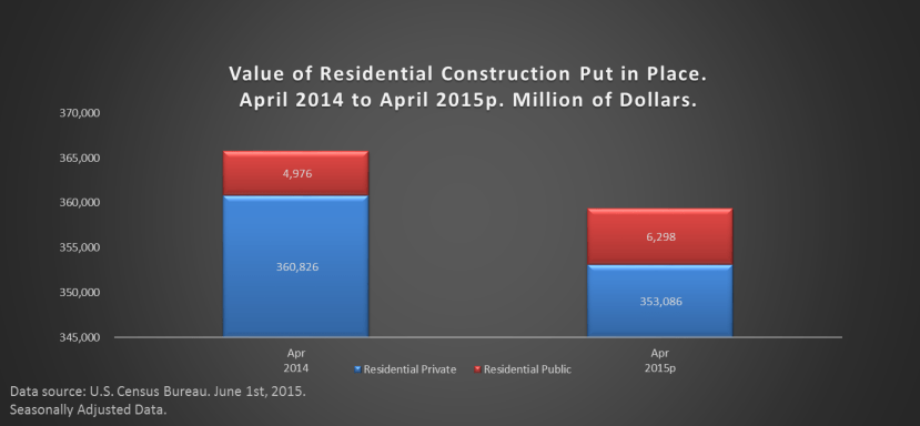 Residential Construction Put in Place, April 2015.