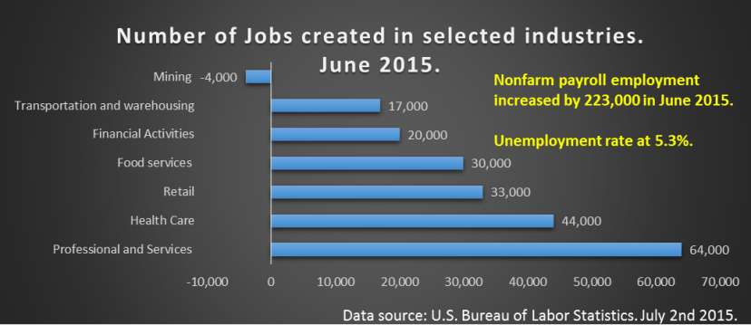 Employment level June 2015.