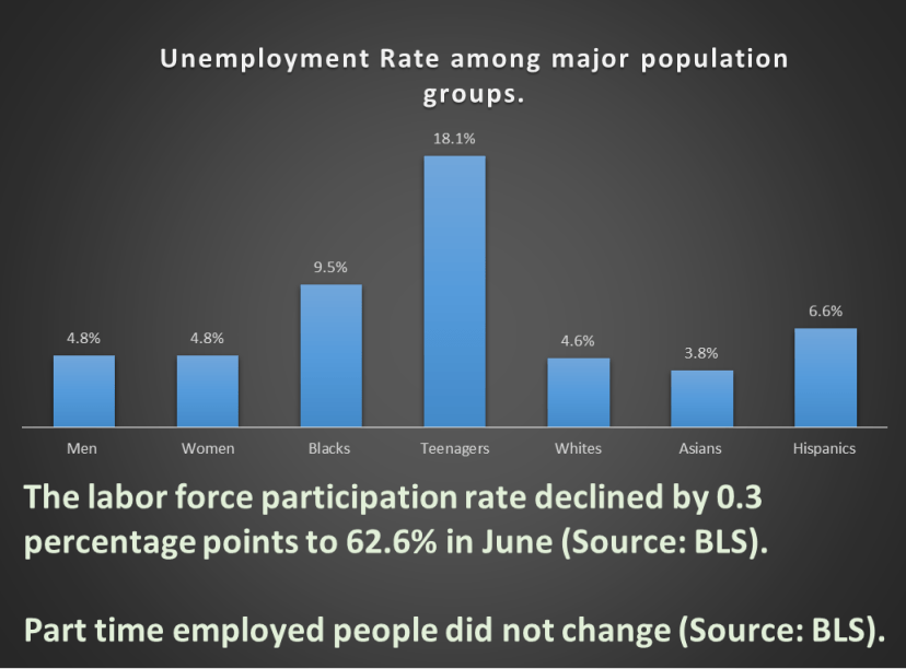 Unemployment rates, June 2015.