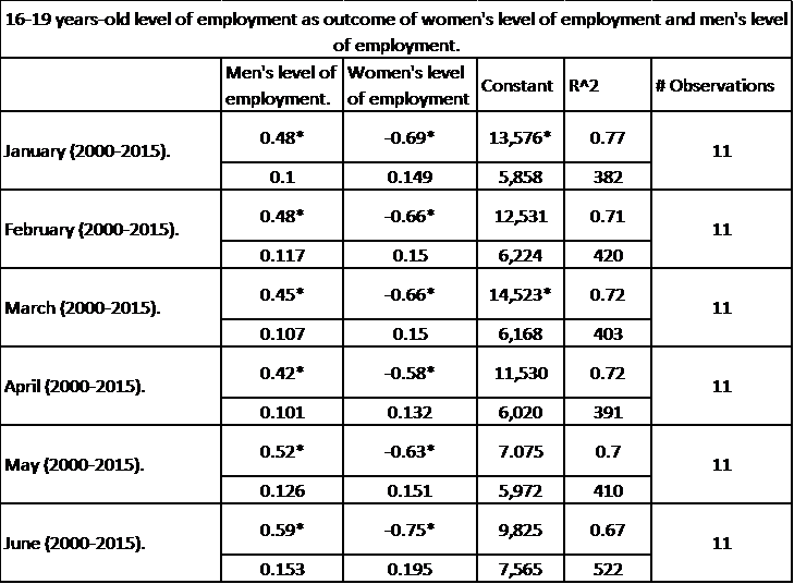 Youth employment