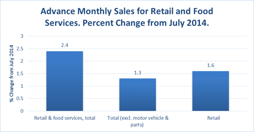 Food sales July 2015