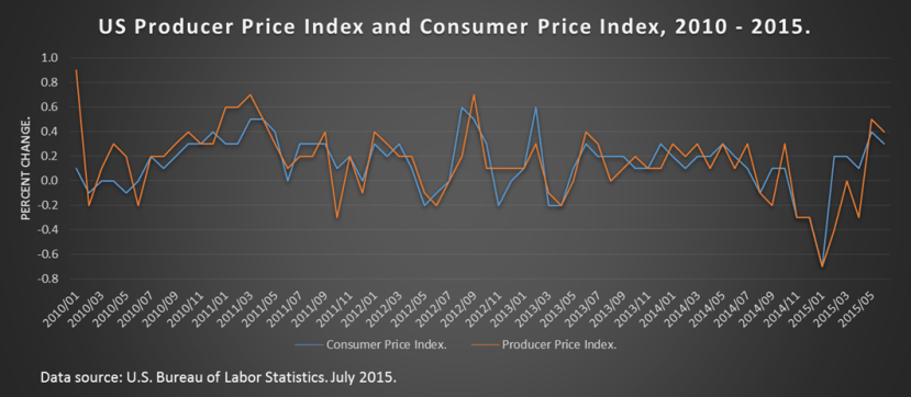 Consumer Price Index and Producer Price Index