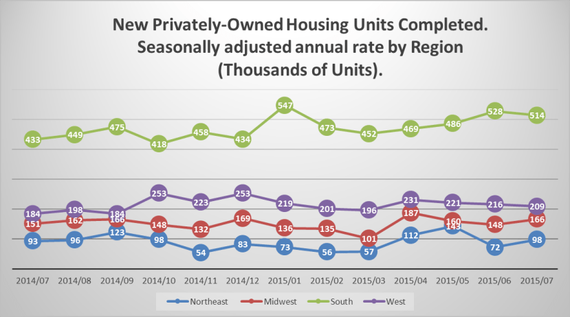 Privately-Owned Housing Units.