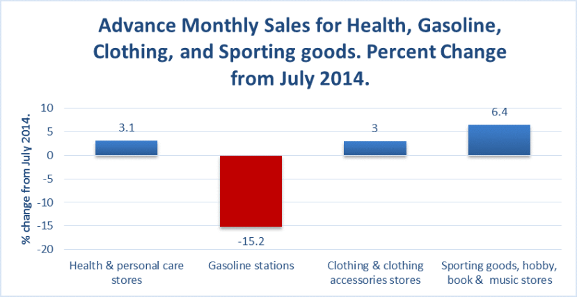 Health sales July 2015