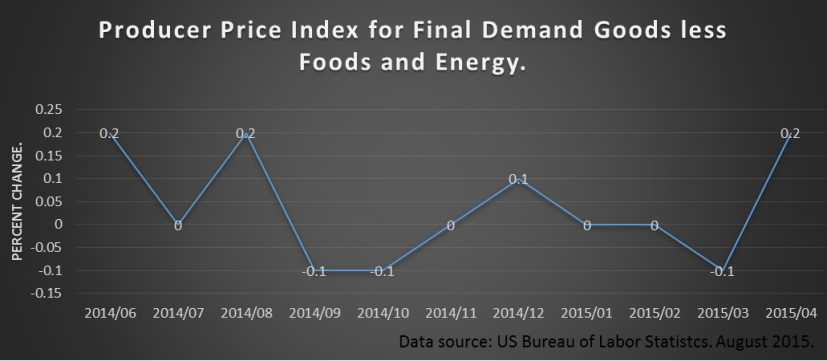 Final Demand Index less Foods and Energy. 