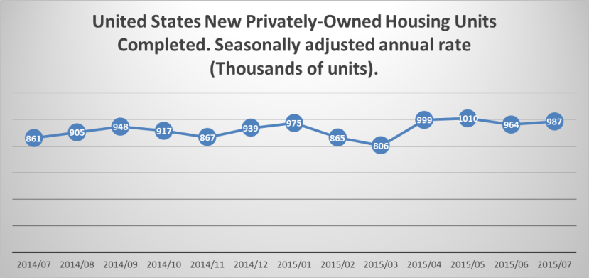 United States Housing Units Completed on July 2015.