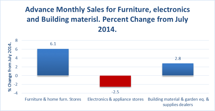 Furniture Sales July 2015