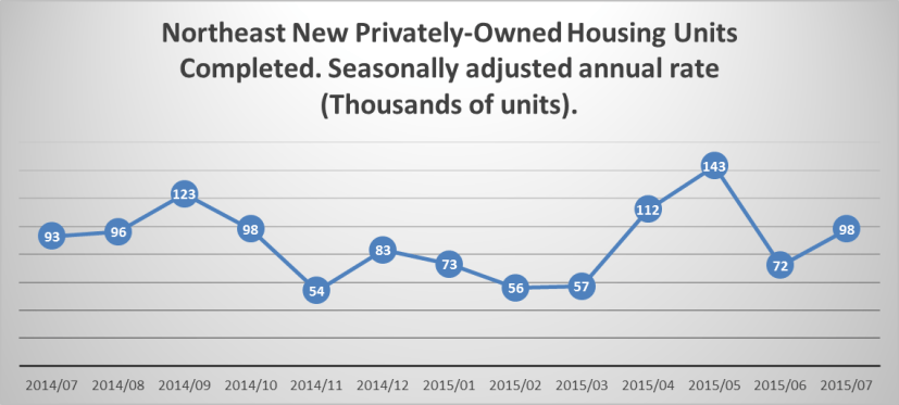 Northeast Housing Units Completed on July 2015.