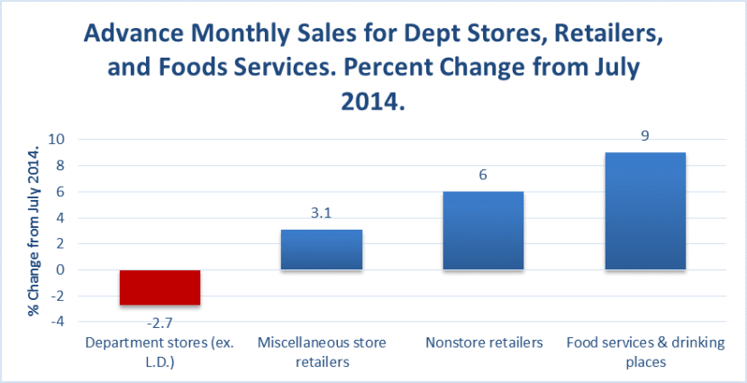 Dept Stores Sales 2015