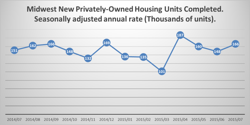 Midwest Housing Units Completed on July 2015.