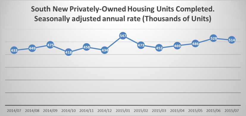 South Region Housing Units Completed on July 2015.