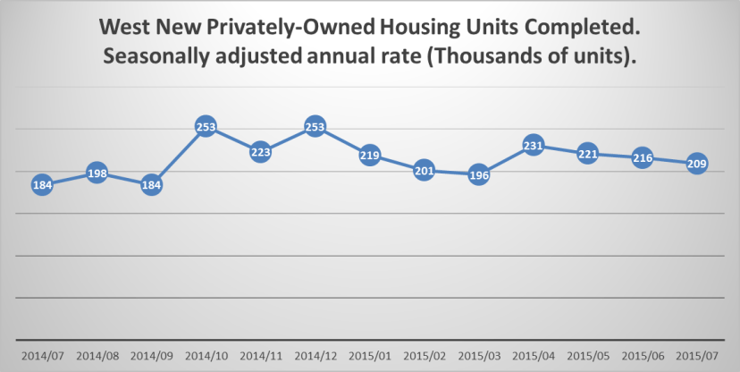 West region Housing Units Completed on July 2015