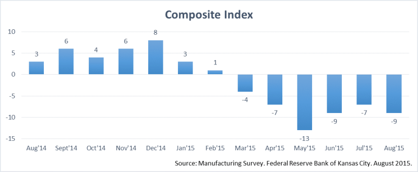 Kansas Manufacturing Composite Index. August 2015. 
