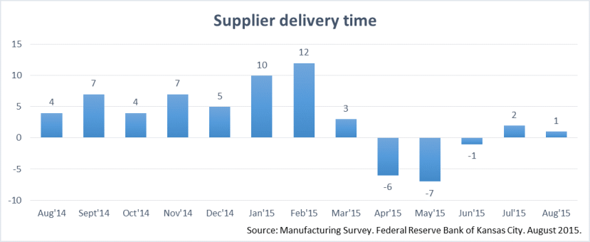 Kansas Manufacturing Supply delivery Index. August 2015. 