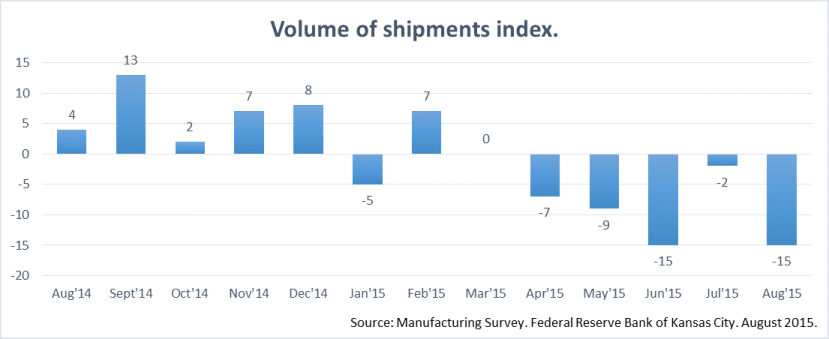 Kansas Manufacturing Shipments Index. August 2015. 