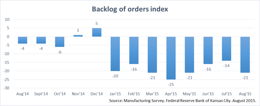 Kansas Manufacturing Backlogs Index. August 2015. 