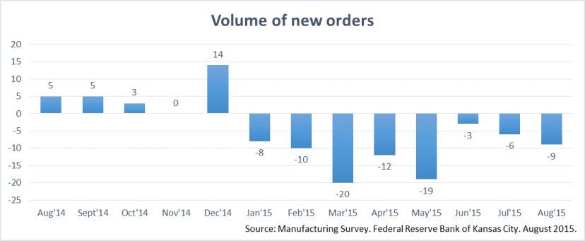 Kansas Manufacturing Volume of orders Index. August 2015. 