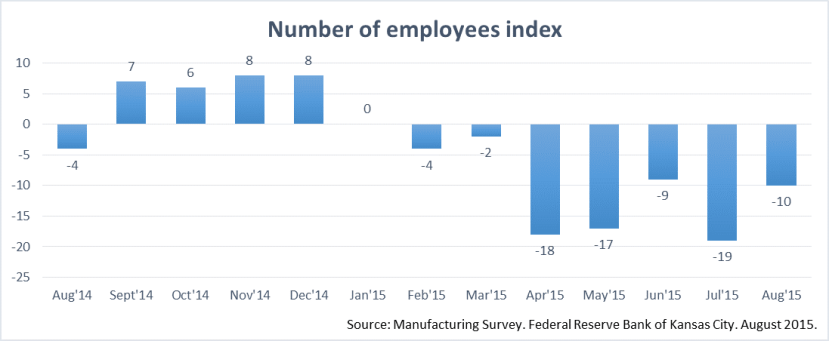Kansas Manufacturing Number of Employees Index. August 2015. 