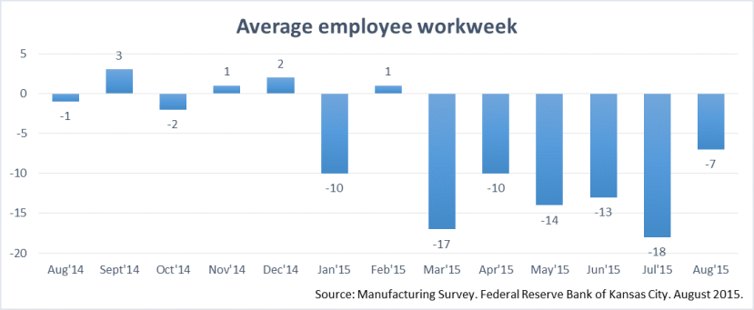 Kansas Manufacturing Workweek Index. August 2015. 