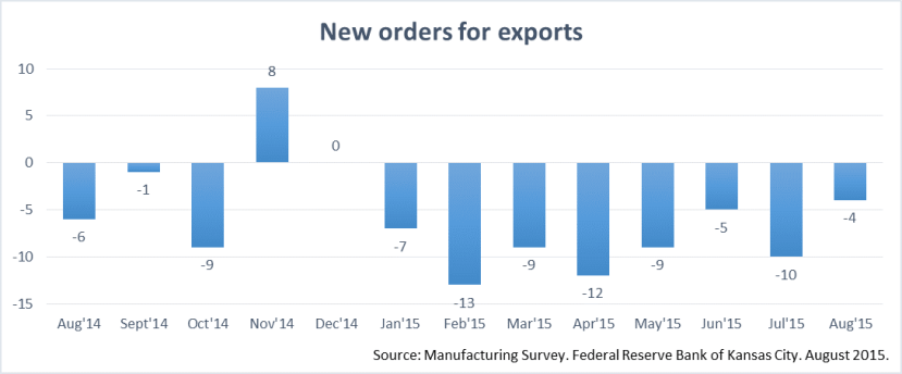 Kansas Manufacturing Exports Index. August 2015. 