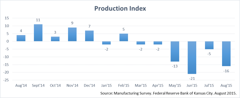 Kansas Manufacturing Production Index. August 2015. 