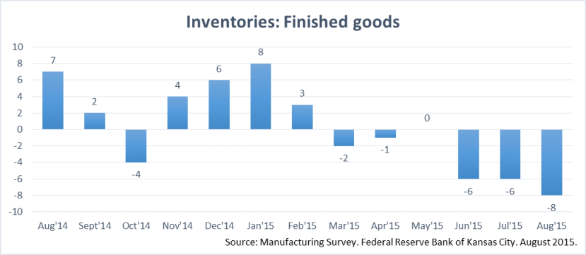 Kansas Manufacturing Inventories Index. August 2015. 