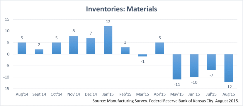 Kansas Manufacturing Inventories Index. August 2015. 