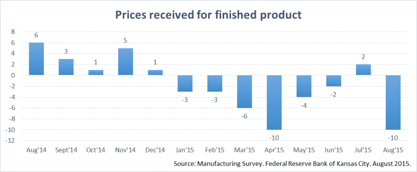 Kansas Manufacturing Prices Index. August 2015. 