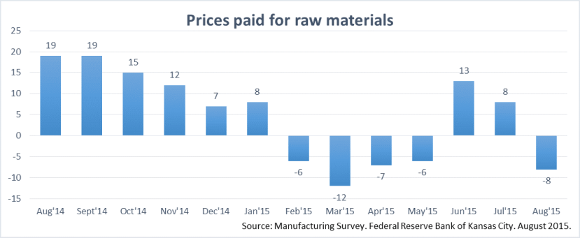 Kansas Manufacturing Prices paid Index. August 2015. 