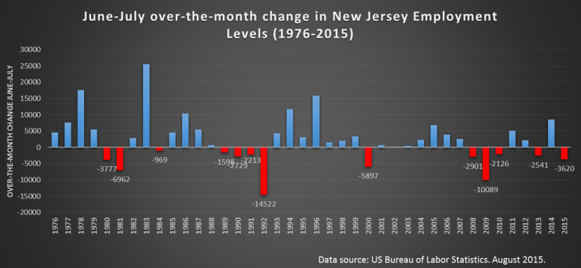 New Jersey's Level of Employment Change June-July 1076-2015.