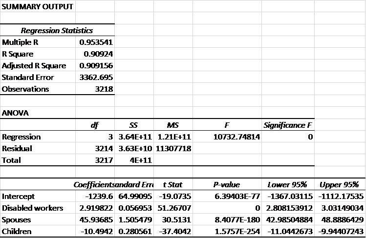 Regression Output, Social Security Benefits and Unemployment levels