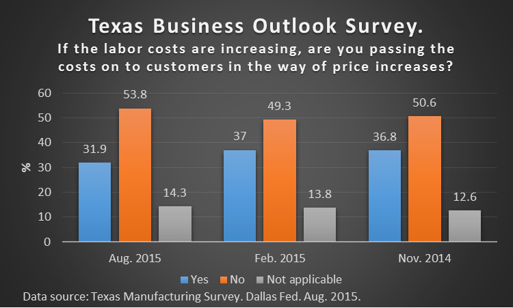 Texas Manufacturing Survey. Dallas Fed Aug. 2015.