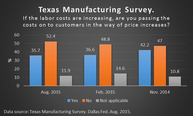 Texas Manufacturing Survey. Dallas Fed Aug. 2015.