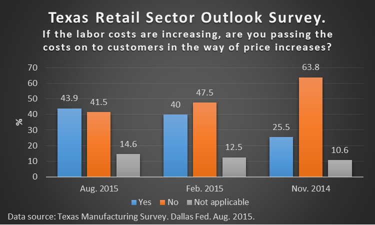 Texas Manufacturing Survey. Dallas Fed Aug. 2015.