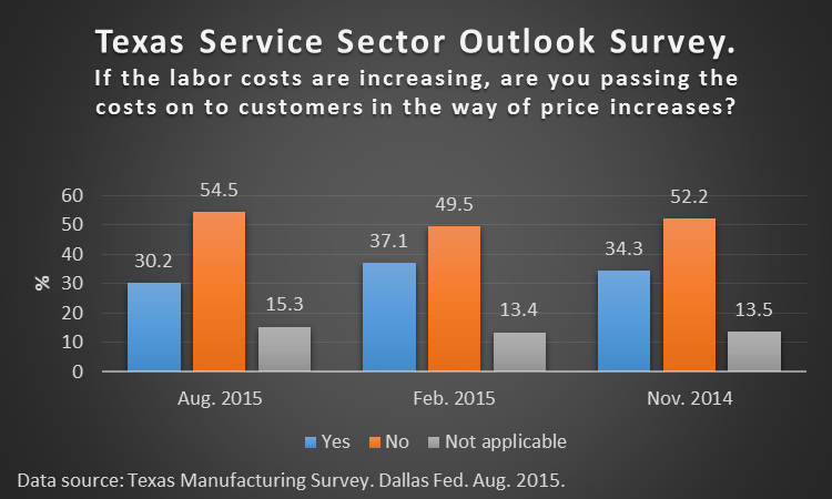 Texas Manufacturing Survey. Dallas Fed Aug. 2015.