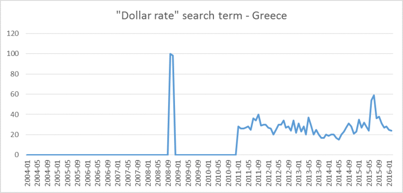 Dollar rate 3
